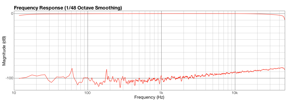 Typical noise graph